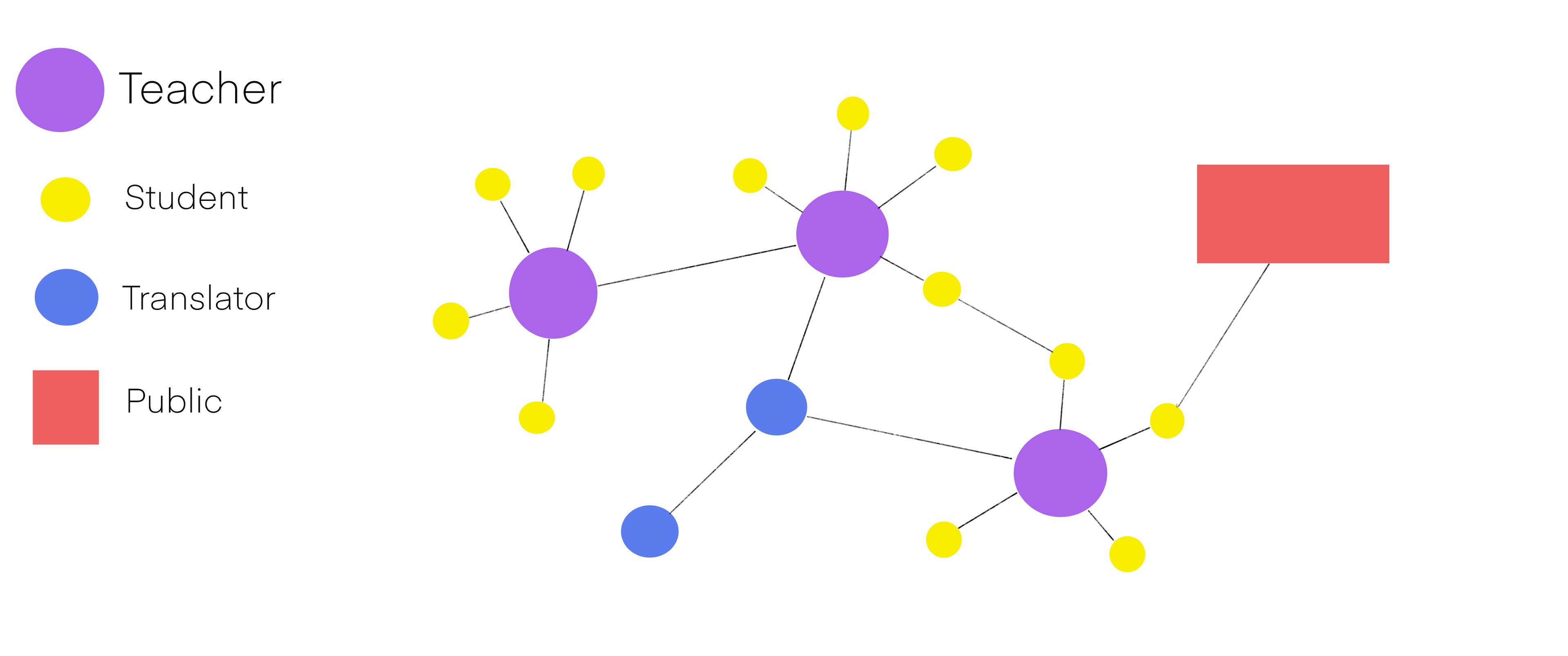 DAO network at individual level
