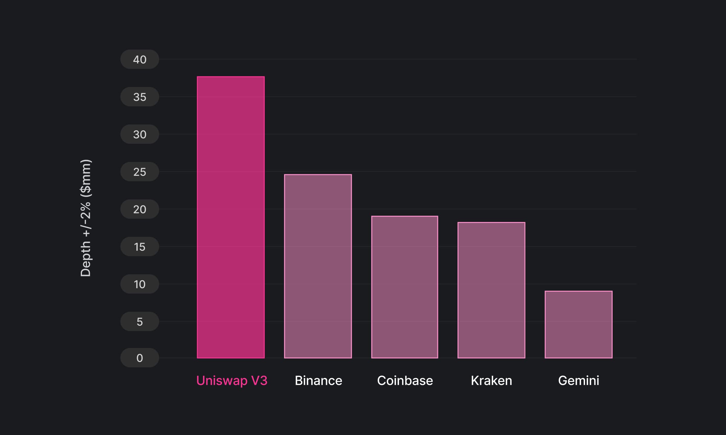 Source: The Dominance of Uniswap V3 Liquidity